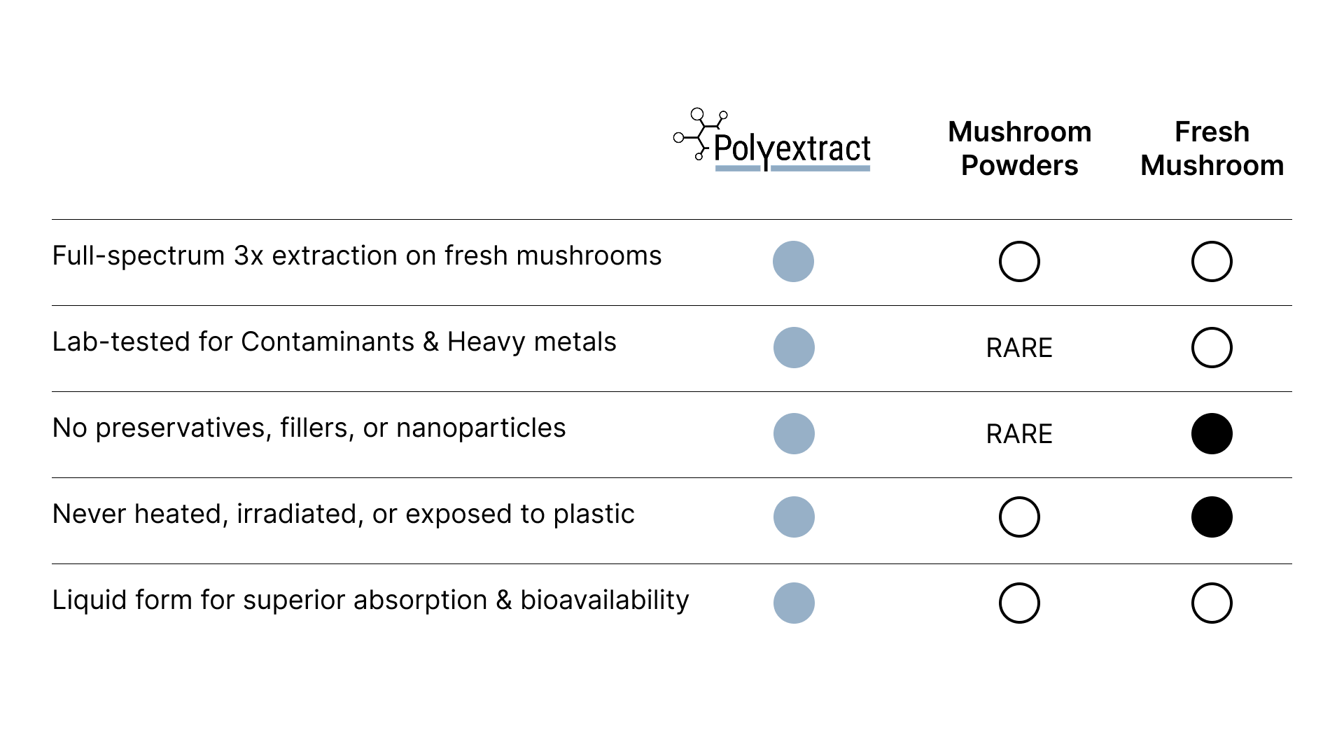 Comparison chart of Polyextract mushroom products vs competitors, fresh and powder mushroom